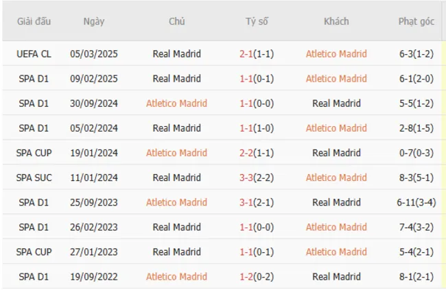 Thành tích chạm trán giữa Atletico Madrid vs Real Madrid