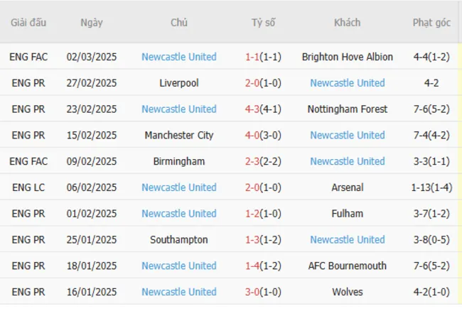 Phong độ gần đây của Newcastle