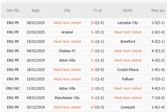 Phong độ gần đây của West Ham