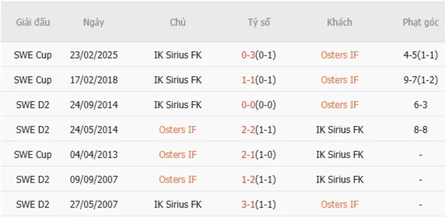 Thành tích đối đầu giữa Osters IF vs IK Sirius FK