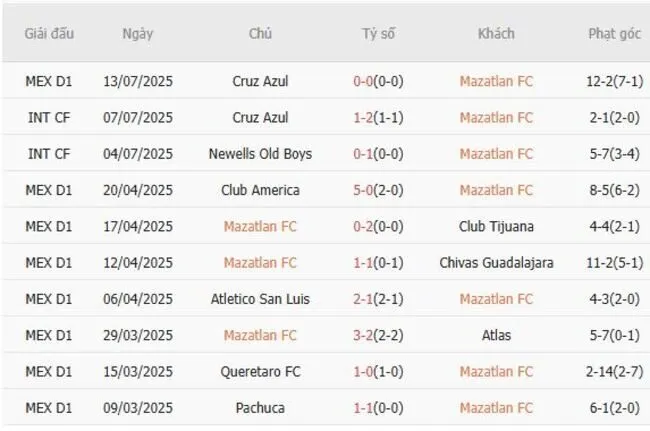 Kết quả gần đây của Mazatlan FC