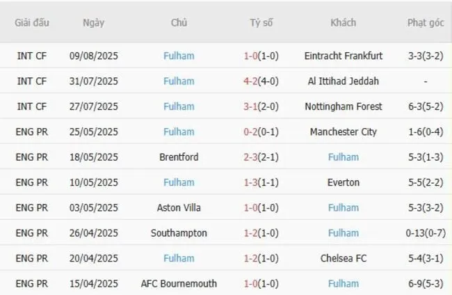 Kết quả gần đây của Fulham